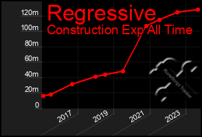 Total Graph of Regressive