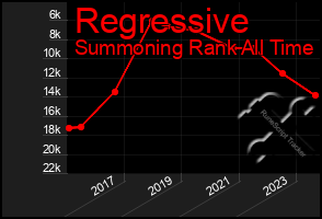 Total Graph of Regressive