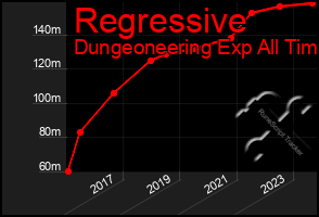 Total Graph of Regressive