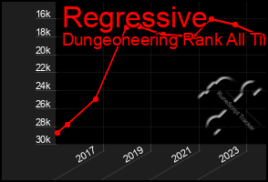Total Graph of Regressive