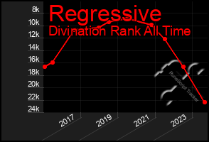 Total Graph of Regressive