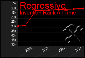 Total Graph of Regressive