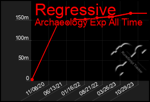 Total Graph of Regressive