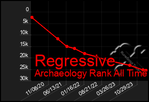 Total Graph of Regressive