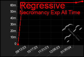Total Graph of Regressive