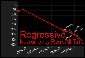 Total Graph of Regressive