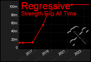 Total Graph of Regressive