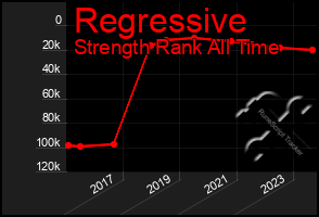 Total Graph of Regressive
