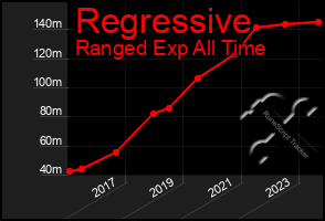 Total Graph of Regressive