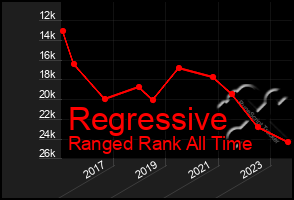 Total Graph of Regressive