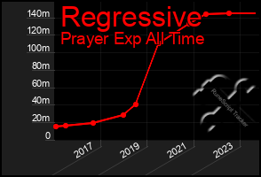 Total Graph of Regressive