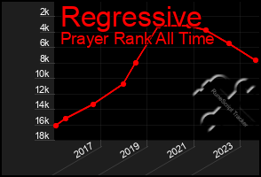Total Graph of Regressive
