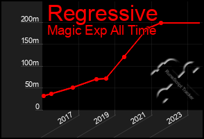 Total Graph of Regressive