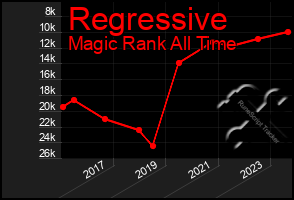 Total Graph of Regressive