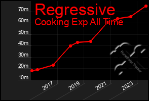 Total Graph of Regressive