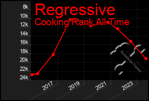 Total Graph of Regressive