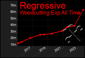 Total Graph of Regressive