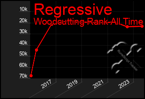 Total Graph of Regressive