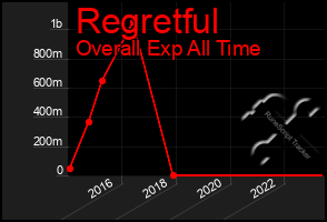 Total Graph of Regretful