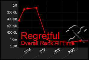 Total Graph of Regretful
