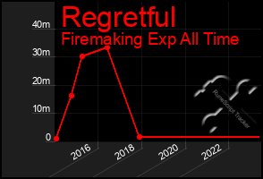 Total Graph of Regretful