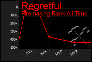 Total Graph of Regretful