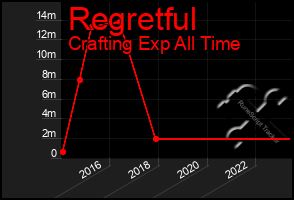 Total Graph of Regretful