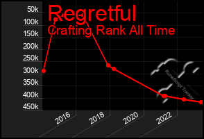 Total Graph of Regretful
