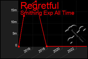 Total Graph of Regretful