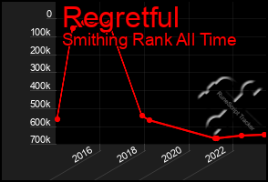 Total Graph of Regretful