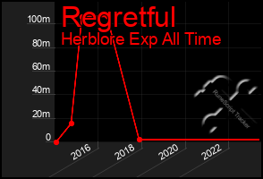 Total Graph of Regretful