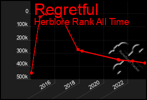 Total Graph of Regretful