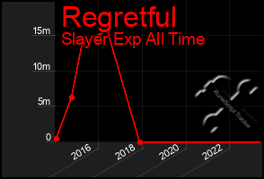 Total Graph of Regretful