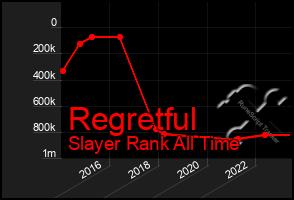 Total Graph of Regretful