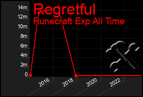 Total Graph of Regretful