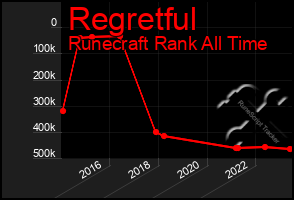 Total Graph of Regretful