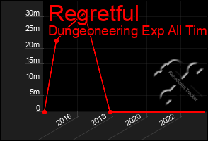 Total Graph of Regretful
