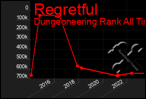 Total Graph of Regretful