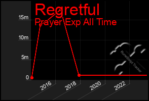 Total Graph of Regretful