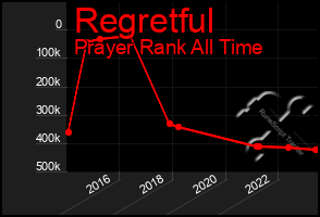 Total Graph of Regretful