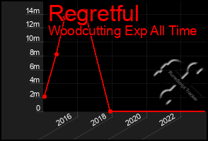 Total Graph of Regretful