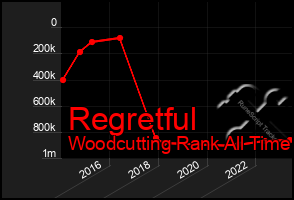 Total Graph of Regretful