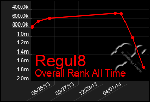 Total Graph of Regul8