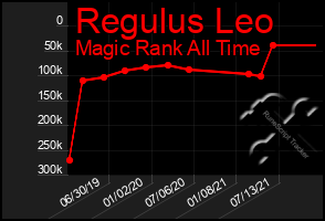 Total Graph of Regulus Leo