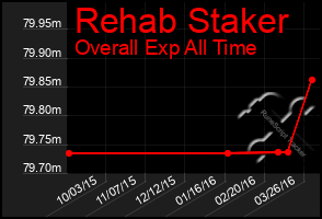 Total Graph of Rehab Staker