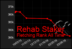 Total Graph of Rehab Staker