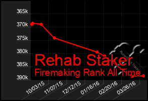 Total Graph of Rehab Staker