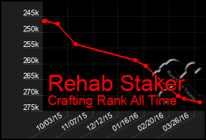 Total Graph of Rehab Staker