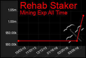 Total Graph of Rehab Staker