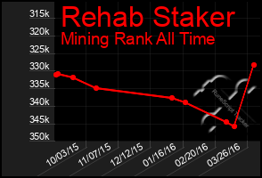 Total Graph of Rehab Staker